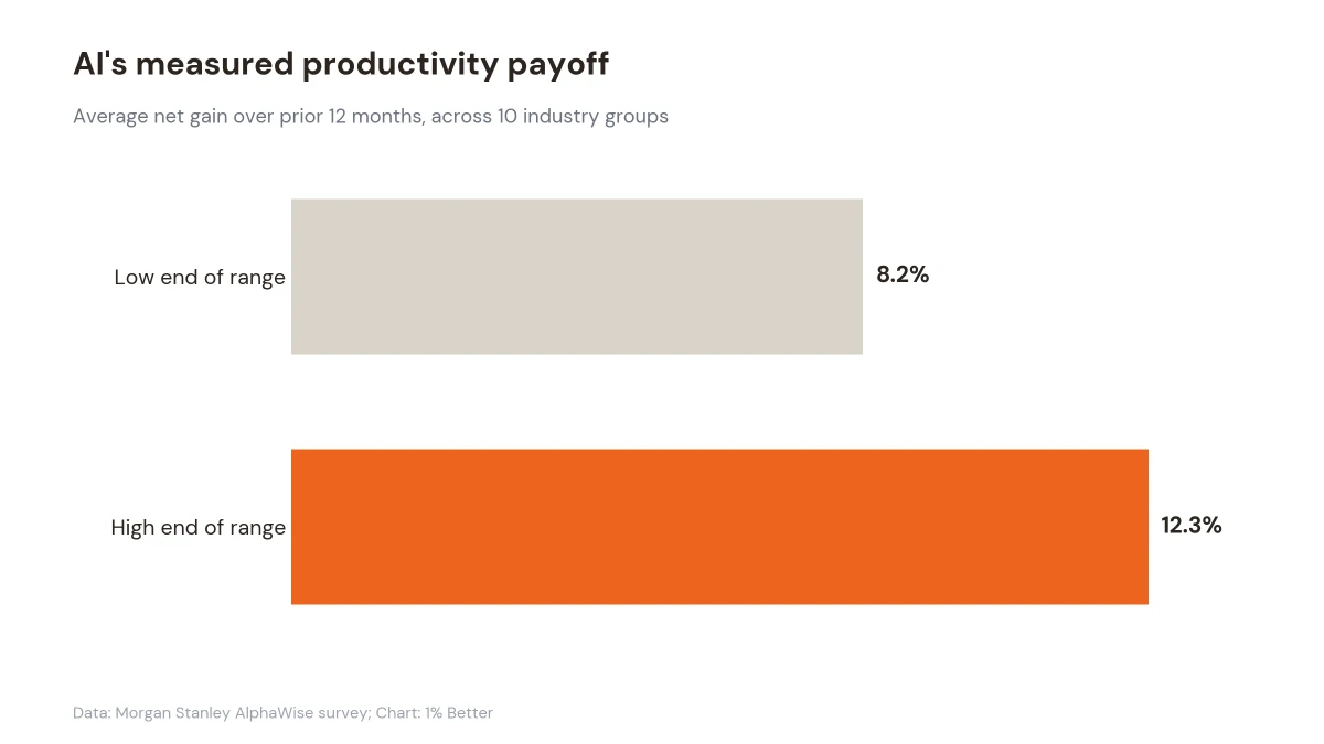 Bar chart showing AI net productivity gains ranging from 8.2% to 12.3% across industries