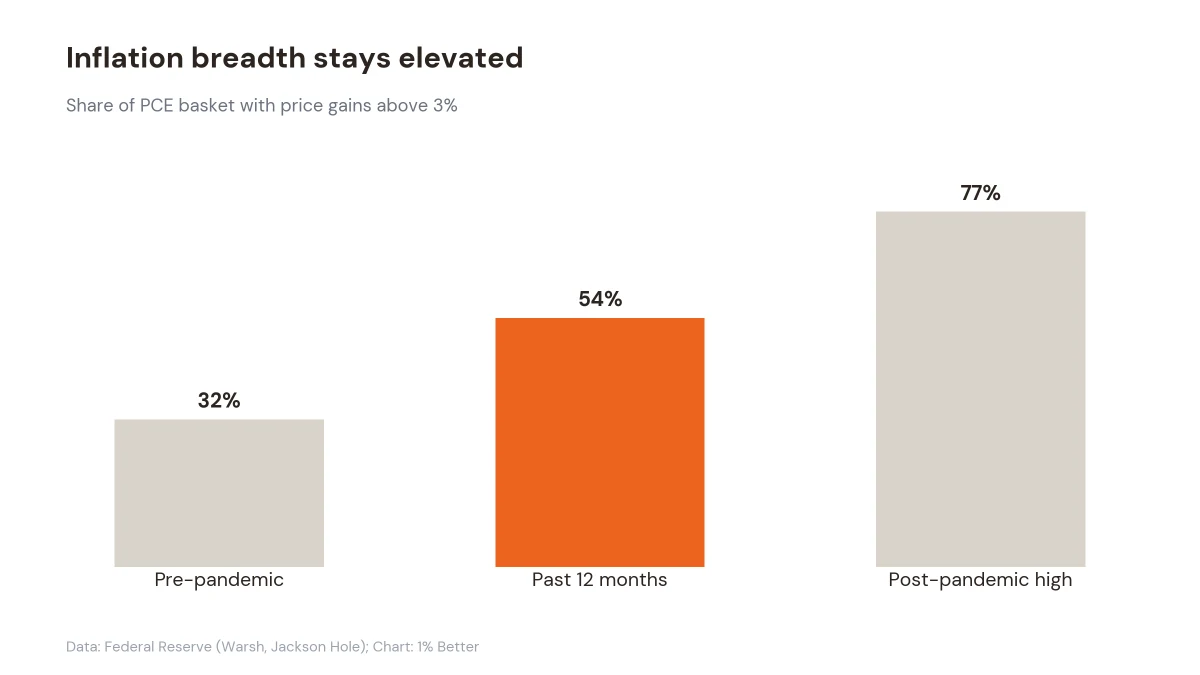 Bar chart showing 54% of the PCE basket had price gains above 3% in the past year, versus 32% pre-pandemic