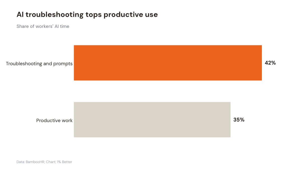 Horizontal bars showing 42% of AI time spent troubleshooting and 35% spent on productive work.
