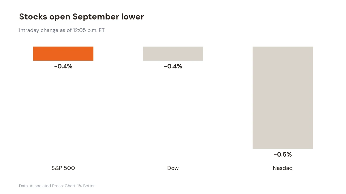 Bar chart showing the S&P 500 and Dow down 0.4% and the Nasdaq down 0.5%.
