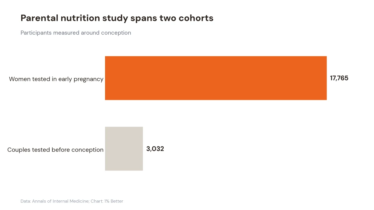 Horizontal bars showing 17,765 women and 3,032 couples in two nutrition study cohorts.