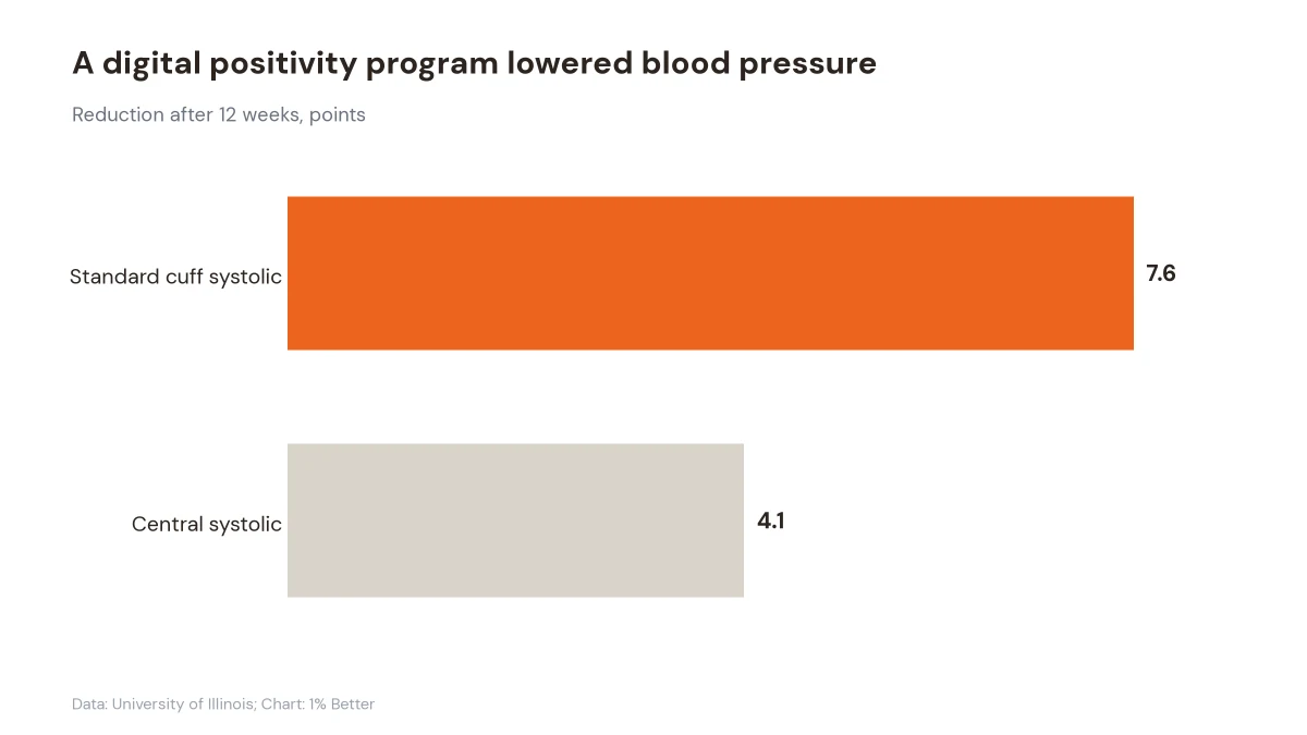 Horizontal bars showing systolic blood pressure reductions of 7.6 and 4.1 points.