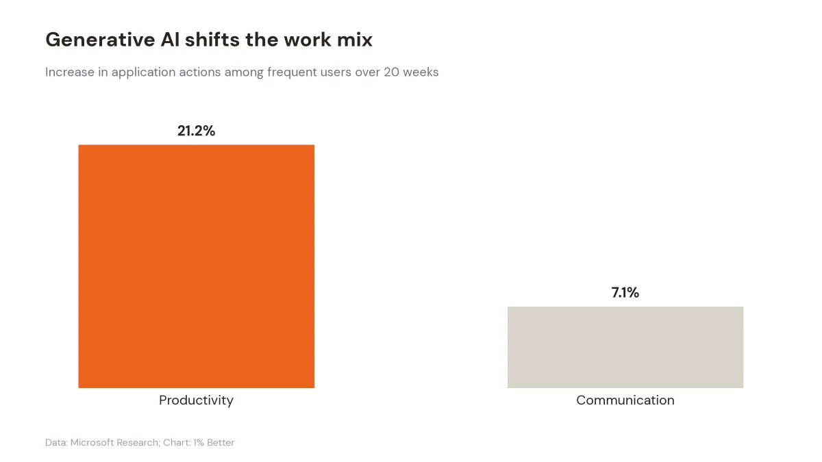 Chart showing productivity actions up 21.2% and communication actions up 7.1% among frequent generative AI users