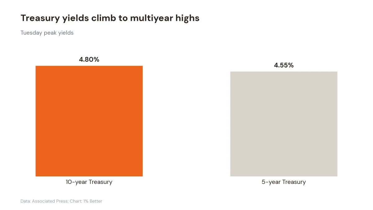 Chart showing the 10-year Treasury yield at 4.80% and the 5-year Treasury yield at 4.55%