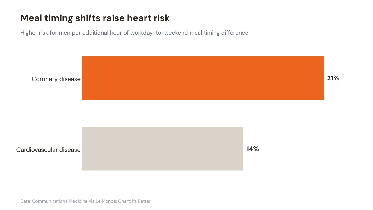 Chart showing a 21% higher coronary disease risk and 14% higher cardiovascular disease risk per added hour of meal timing shift in men