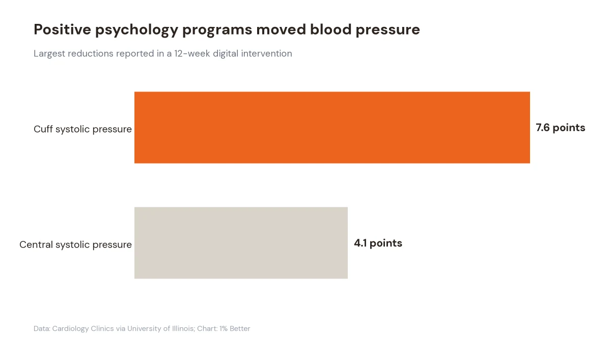 Chart showing systolic blood pressure reductions of 7.6 cuff points and 4.1 central pressure points in one digital intervention