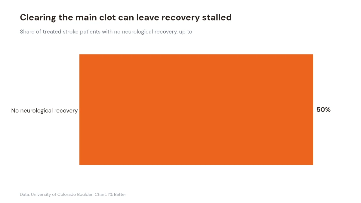 Chart showing that up to 50% of treated stroke patients have no neurological recovery after the main clot is removed
