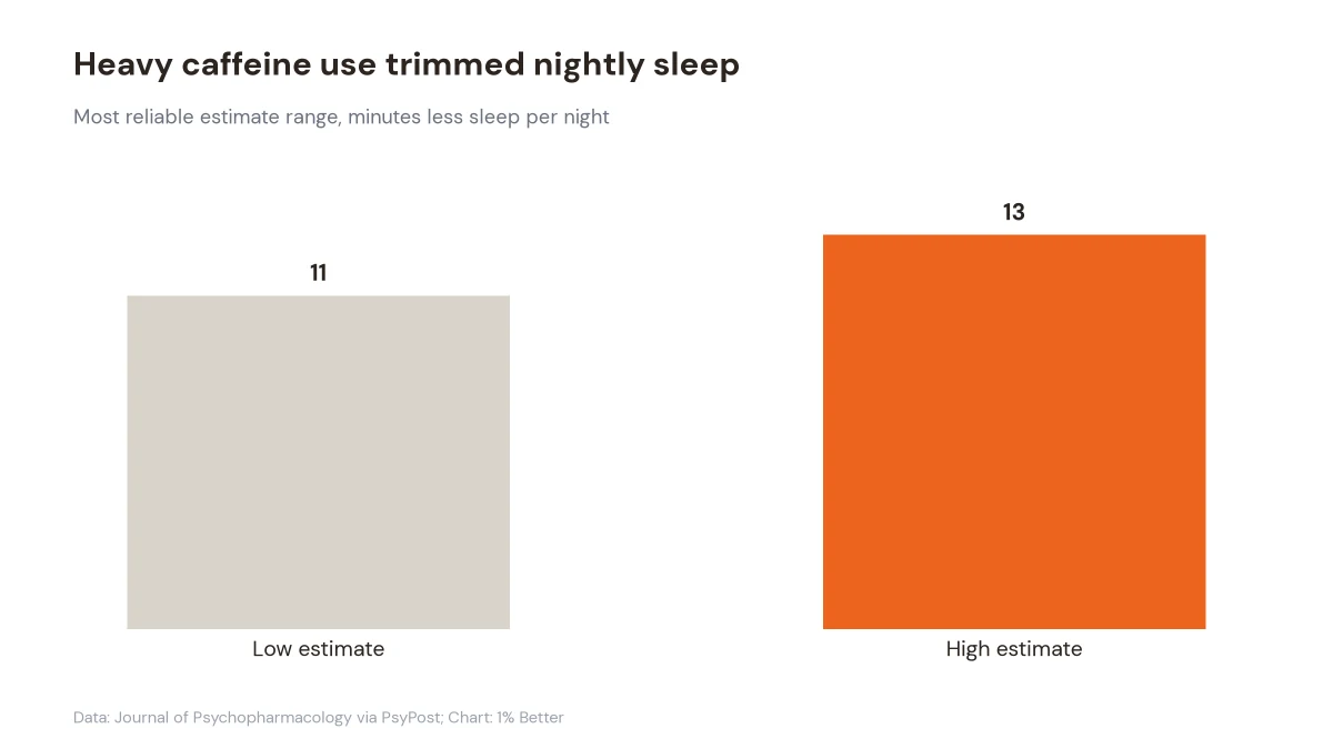 Bar chart showing reliable estimates of 11 to 13 fewer minutes of sleep per night among heavy caffeine users