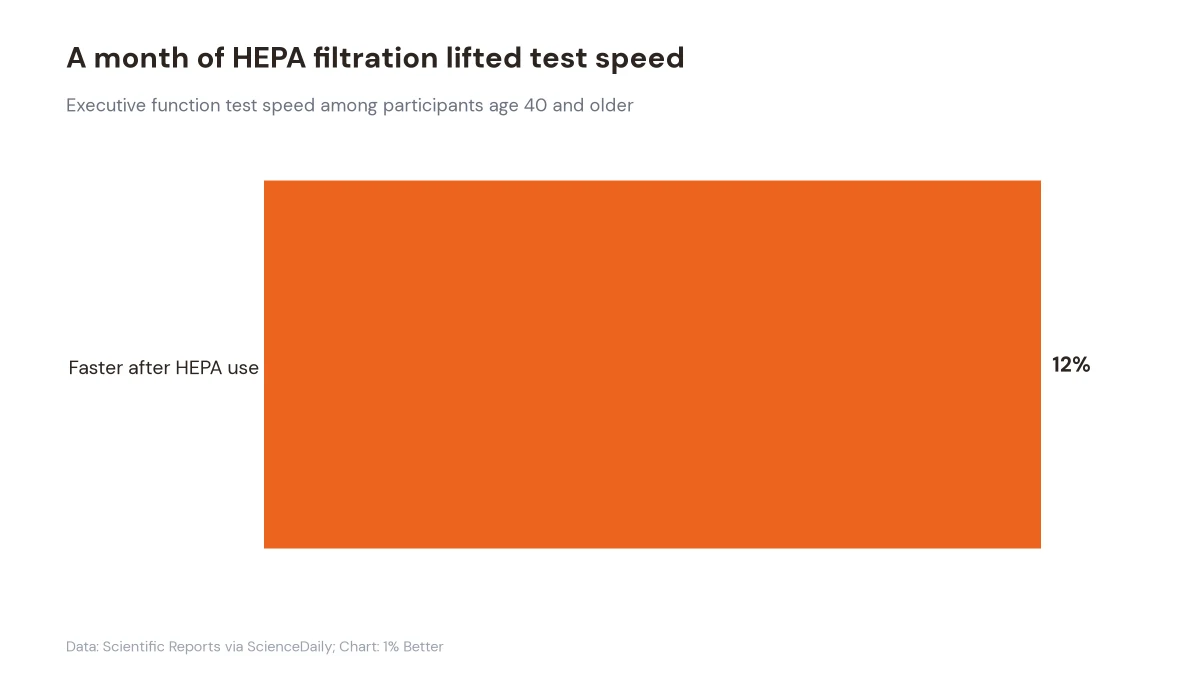 Horizontal bar chart showing executive function test speed improved 12% after one month of HEPA filtration