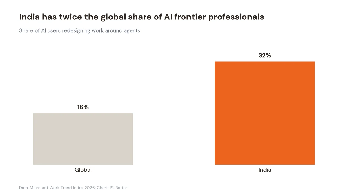 Bar chart comparing Frontier Professionals at 16% of global AI users and 32% of AI users in India