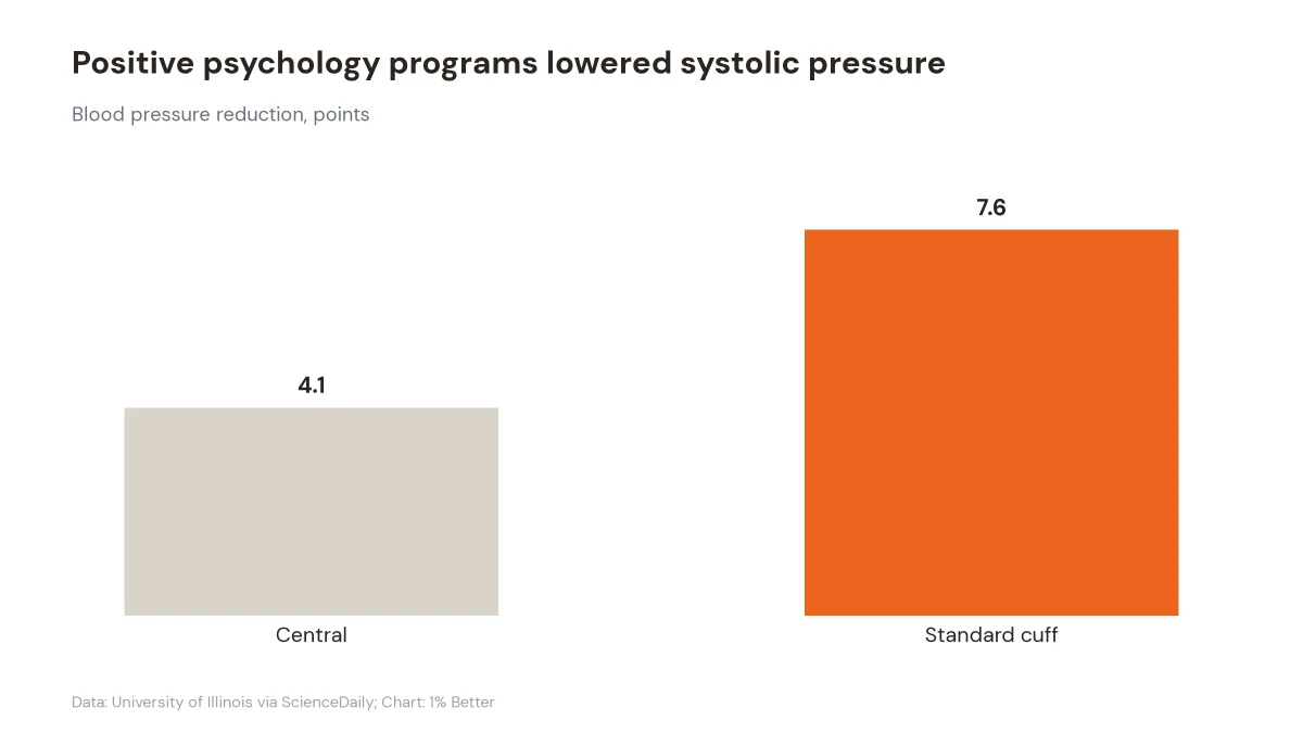 Bar chart showing positive psychology programs reduced central systolic pressure by 4.1 points and standard-cuff pressure by 7.6 points