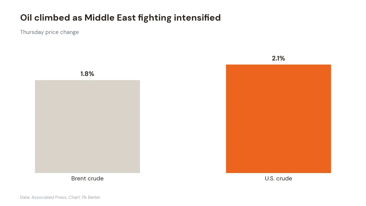 Bar chart showing Thursday gains of 1.8% for Brent crude and 2.1% for U.S. crude