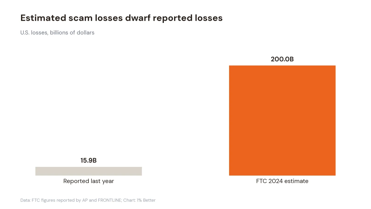 Bar chart comparing $15.9 billion in reported U.S. scam losses last year with an FTC estimate near $200 billion for 2024