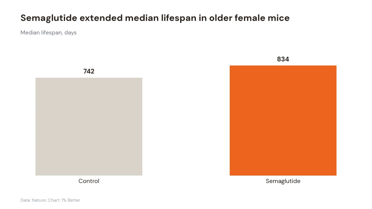 Bar chart showing median lifespan of 742 days for control mice and 834 days for semaglutide-treated mice