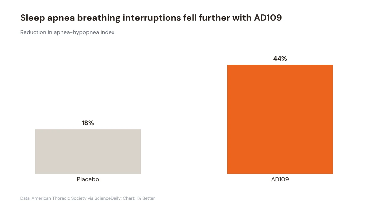 Bar chart showing an 18% reduction in sleep apnea events with placebo and a 44% reduction with AD109