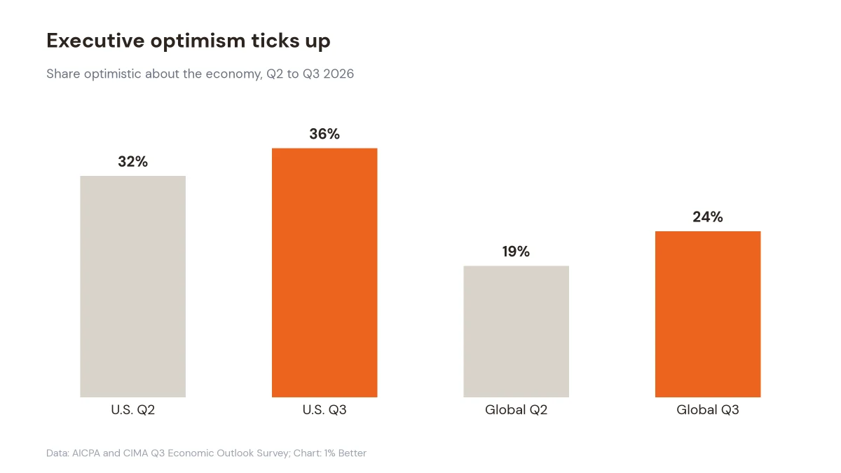 Chart showing U.S. executive optimism rising from 32% to 36% and global optimism from 19% to 24%