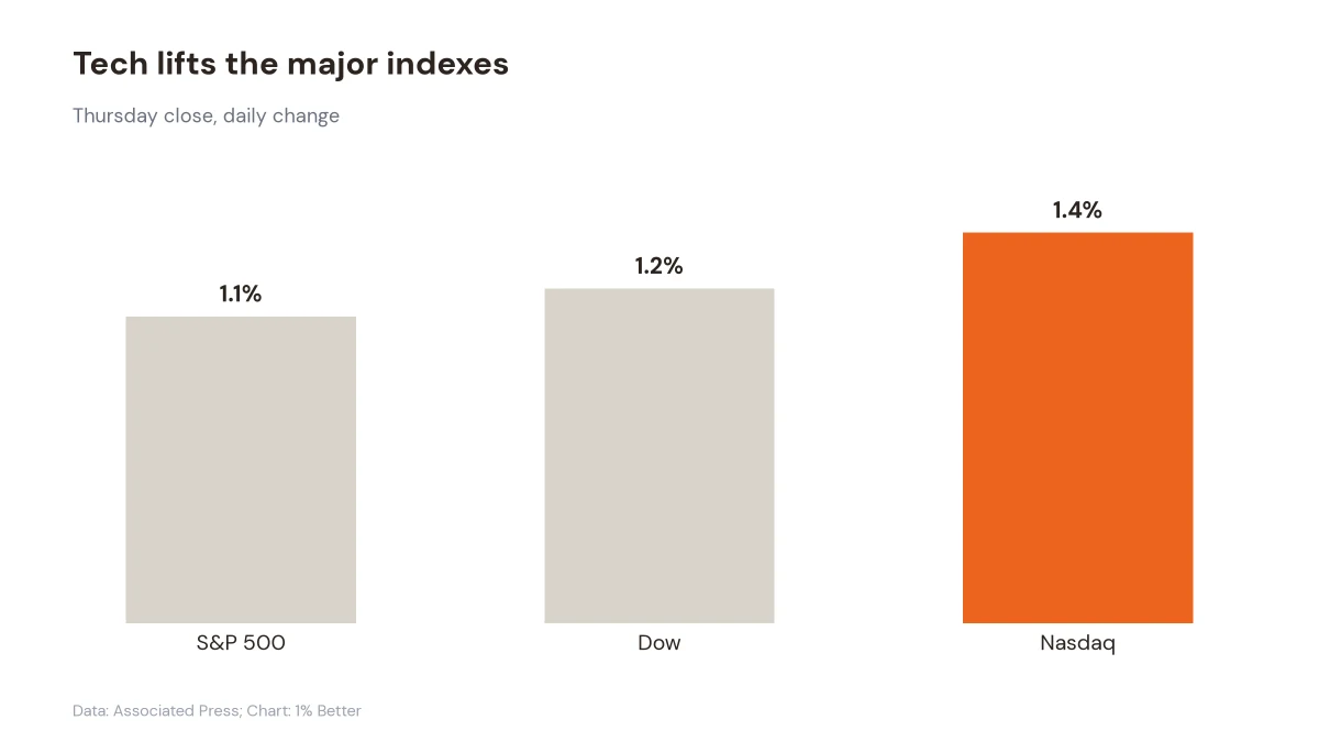 Chart showing the S&P 500 up 1.1%, Dow up 1.2%, and Nasdaq up 1.4%