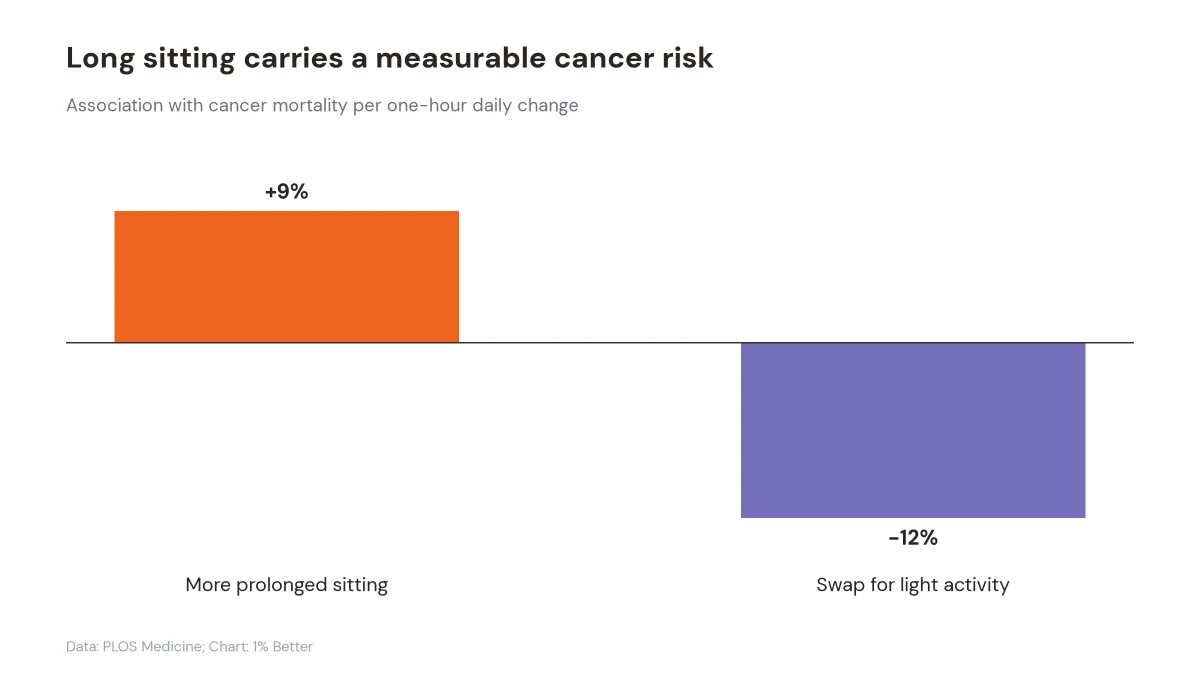 Chart showing 9% higher cancer mortality with more prolonged sitting and 12% lower risk when replaced by light activity