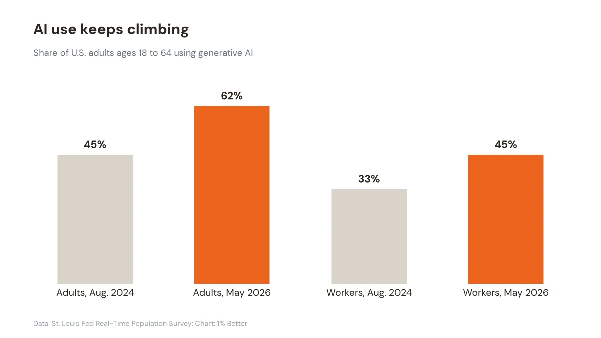 Bar chart showing adult generative AI use rising from 45% to 62% and workplace use rising from 33% to 45%