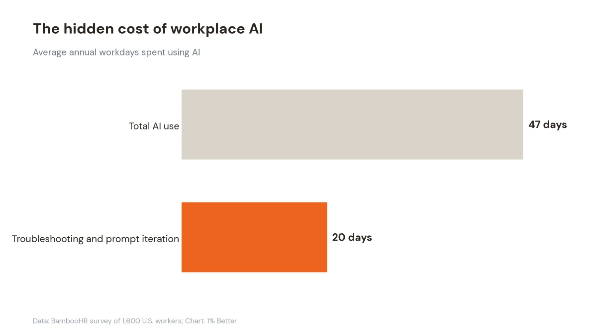 Horizontal bars showing 47 annual workdays spent using AI, including 20 days spent troubleshooting and refining prompts