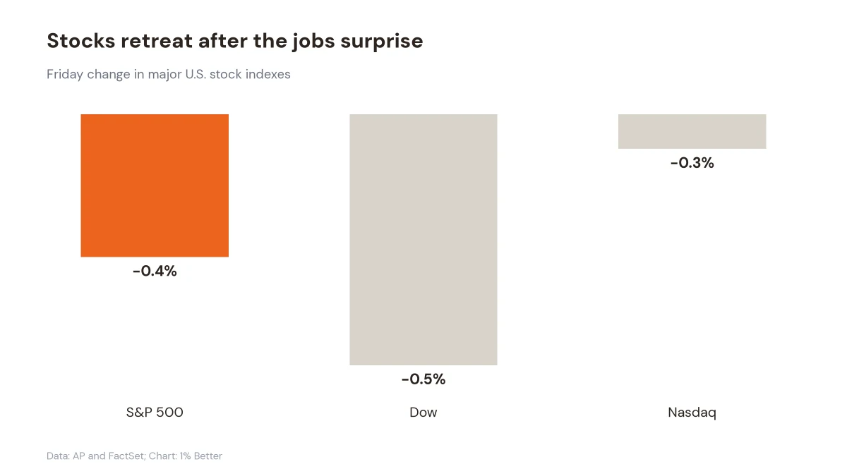 Bar chart showing the S&P 500 down 0.4%, the Dow down 0.5%, and the Nasdaq down 0.3% on Friday