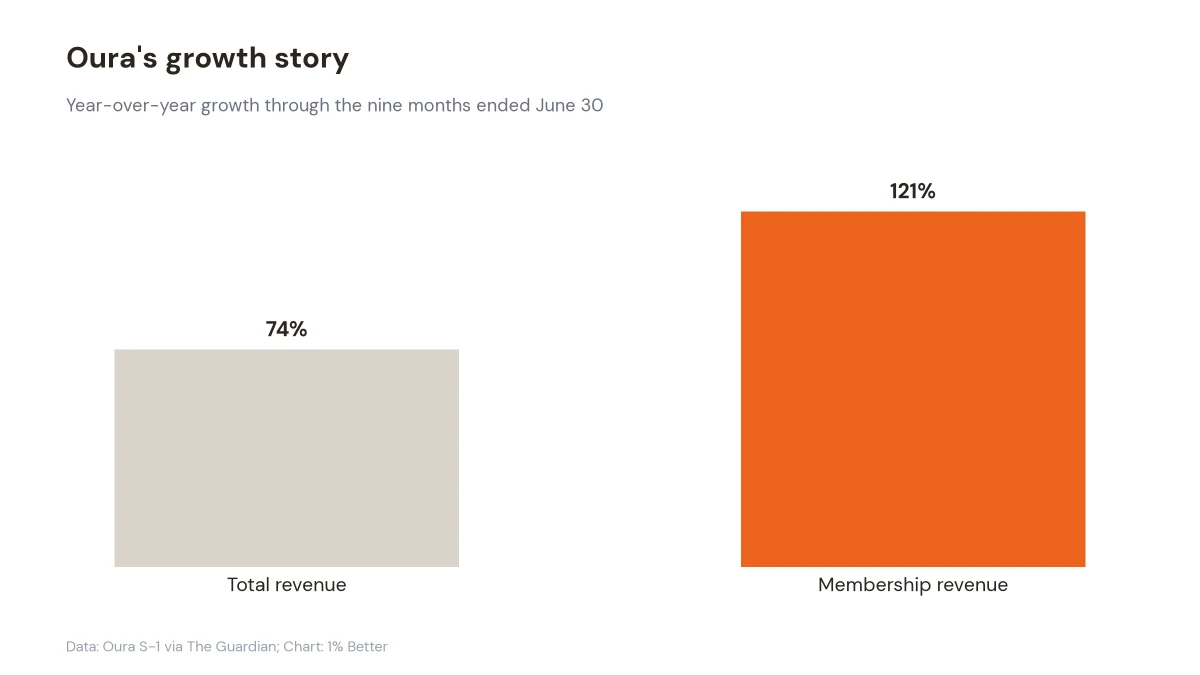 Bar chart showing Oura total revenue growth of 74% and membership revenue growth of 121% year over year