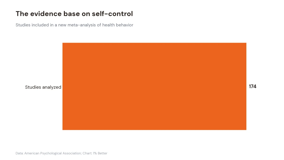 Horizontal bar chart showing that 174 studies were included in the self-control and health behavior meta-analysis