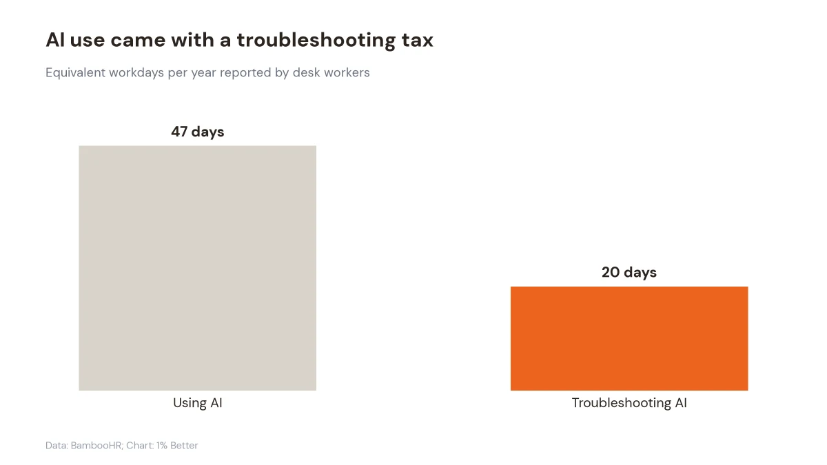 Bar chart comparing 47 annual workdays using AI with 20 days spent troubleshooting it
