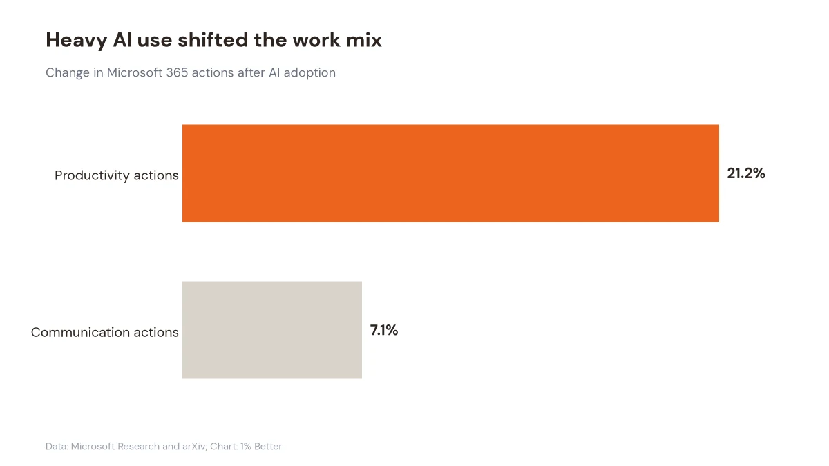 Horizontal bars showing productivity actions up 21.2% and communication actions up 7.1%