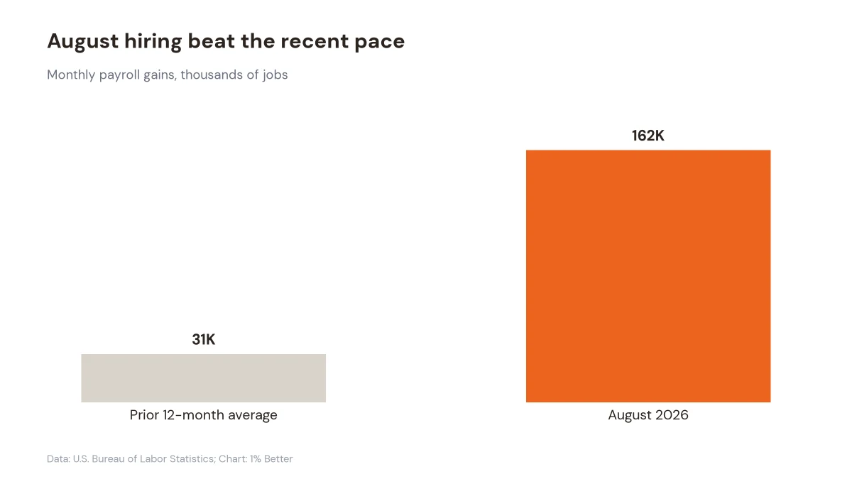 Bar chart comparing 162,000 August payroll gains with a 31,000 prior 12-month average
