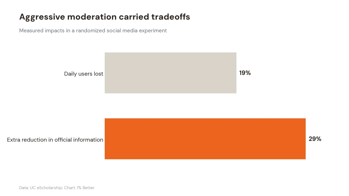 Horizontal chart showing 19% fewer daily users and a 29% extra reduction in official information