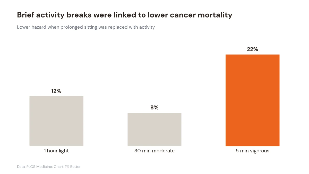 Bar chart showing 12%, 8%, and 22% lower cancer mortality hazards for three activity substitutions