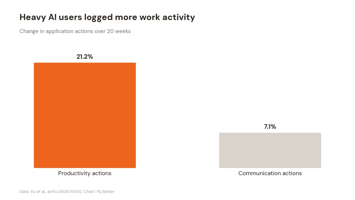Bar chart showing a 21.2% rise in productivity actions and a 7.1% rise in communication actions among heavy AI users