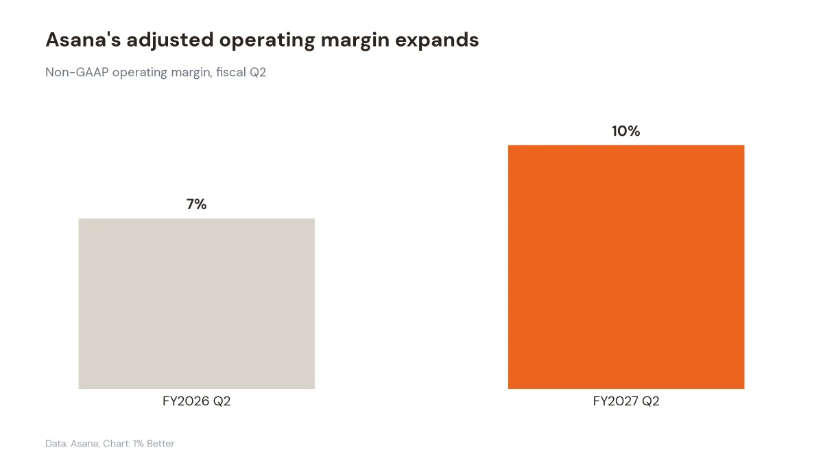 Bar chart showing Asana's adjusted operating margin rising from 7% to 10% year over year
