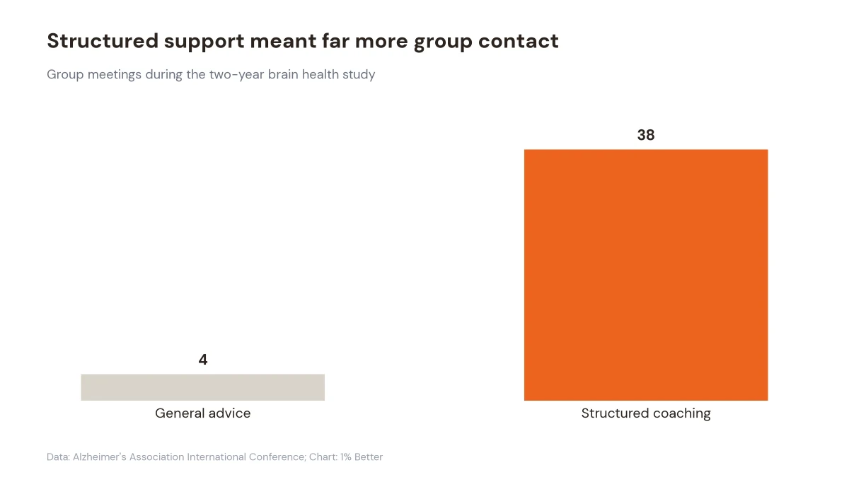 Bar chart comparing 38 group meetings for structured coaching with four meetings for general health advice