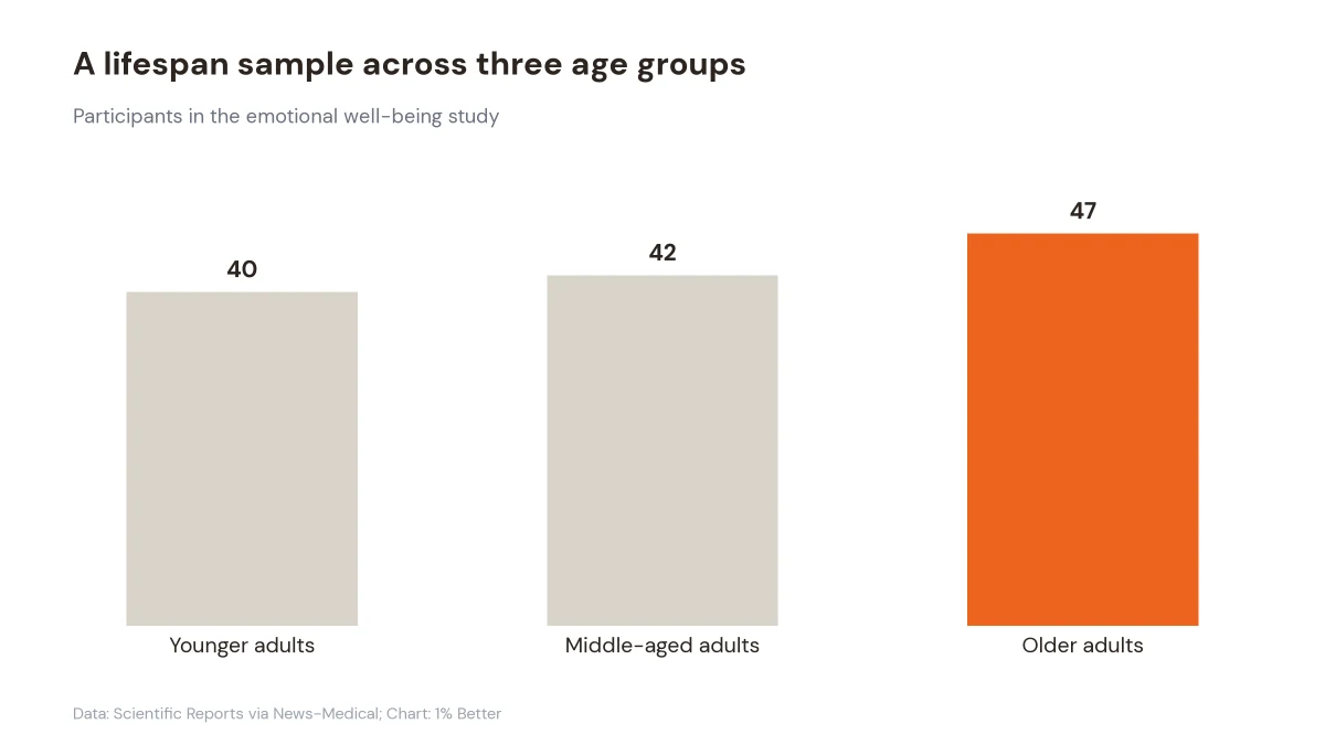 Bar chart showing 40 younger, 42 middle-aged, and 47 older adults in a mindfulness and well-being study