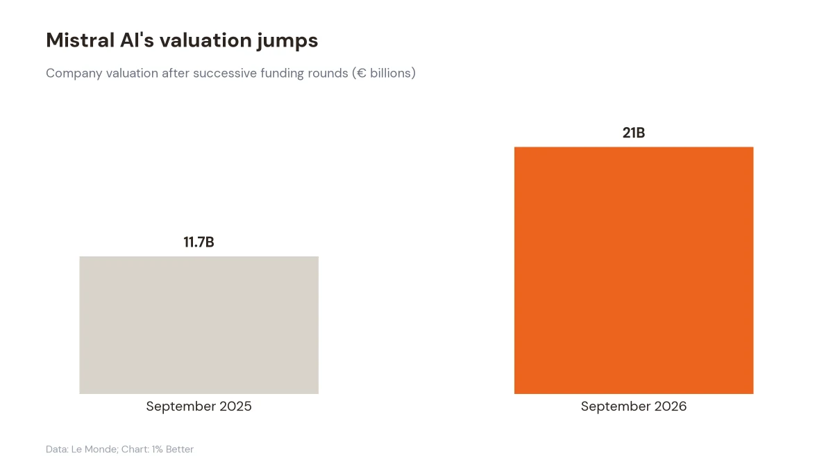 Bar chart showing Mistral AI's valuation rising from €11.7 billion in 2025 to €21 billion in 2026