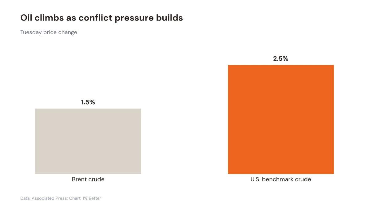 Bar chart showing Brent crude up 1.5% and U.S. benchmark crude up 2.5% on Tuesday
