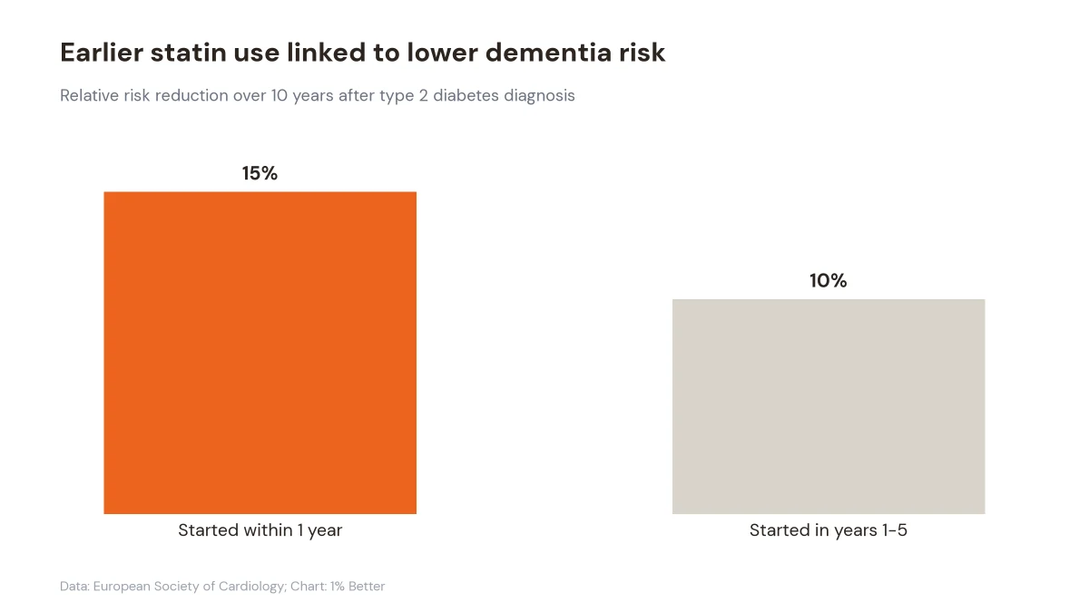 Bar chart showing 15% lower dementia risk with statins started within one year and 10% with later use