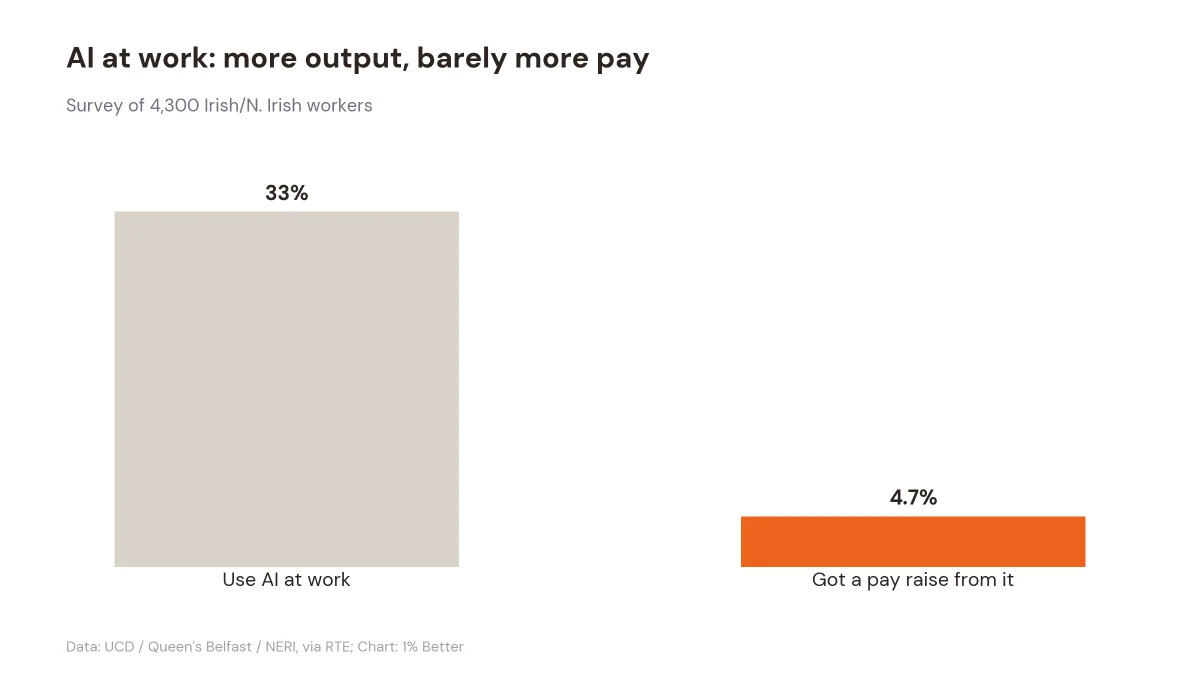 Bar chart comparing share of workers using AI at work versus share who received a pay raise from it