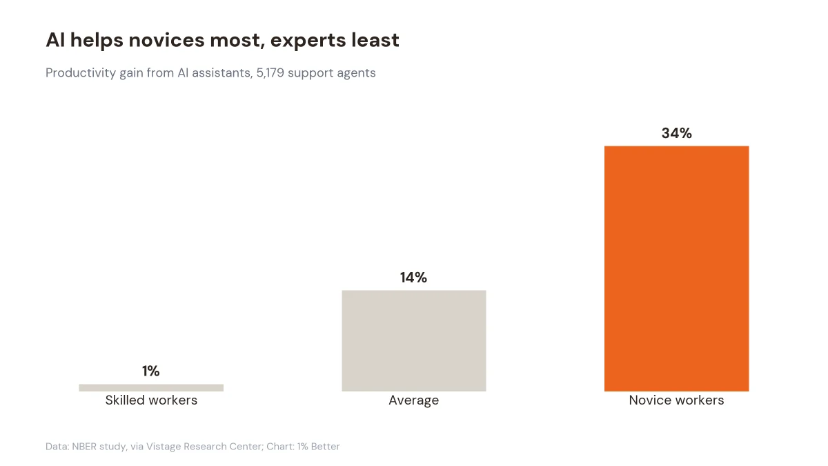 Bar chart comparing AI productivity gains for skilled, average, and novice customer support workers