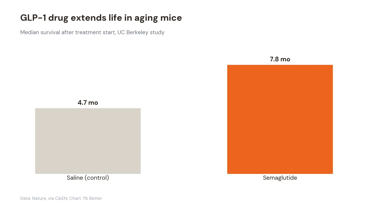 Bar chart comparing median survival months for mice treated with semaglutide versus saline