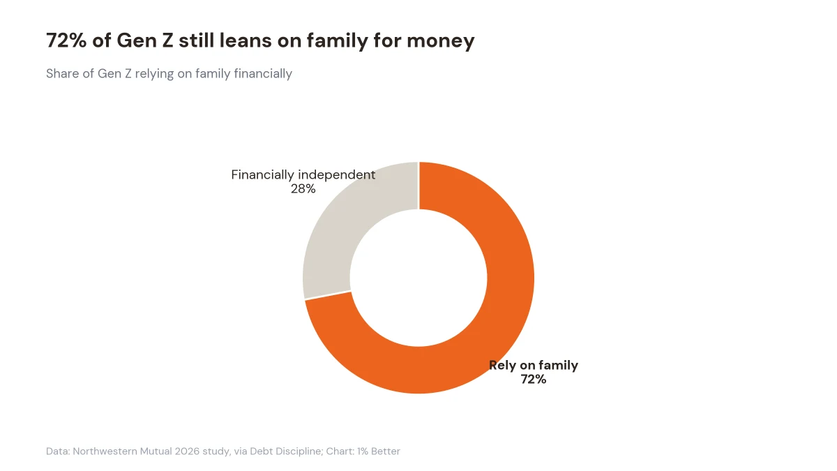 Donut chart showing the share of Gen Z relying on family for money versus financially independent