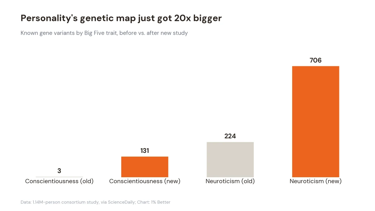 Bar chart showing genetic variants known for conscientiousness and neuroticism before and after new study