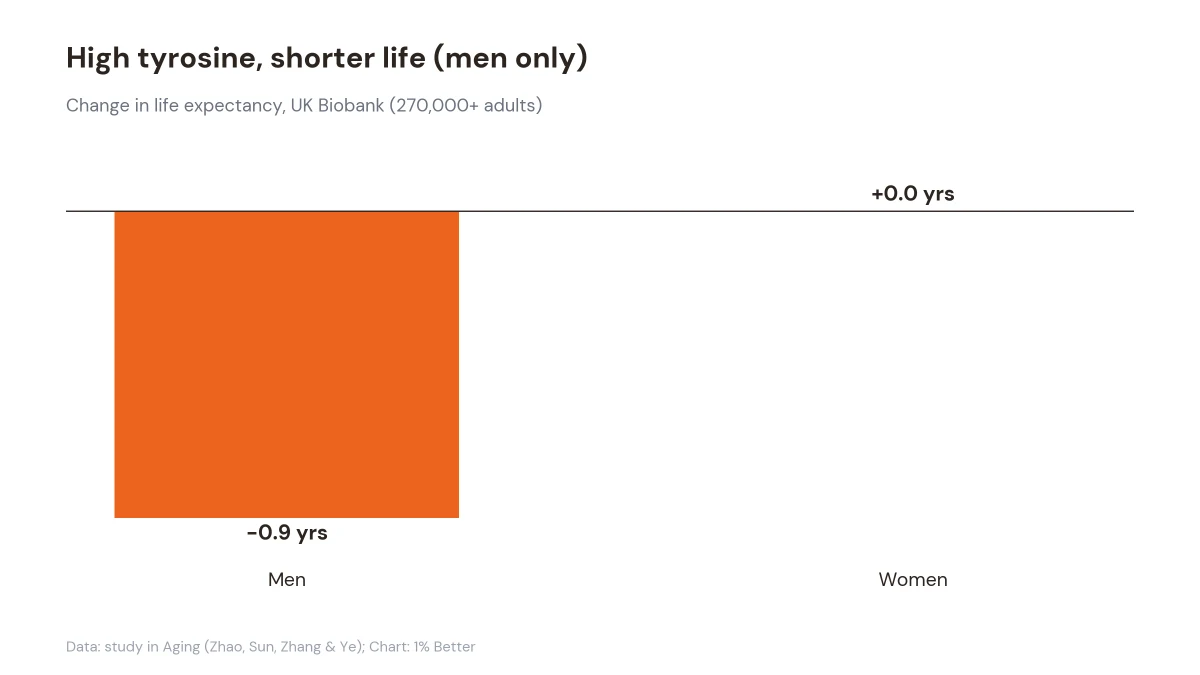 Bar chart comparing life expectancy change in men versus women linked to high tyrosine levels