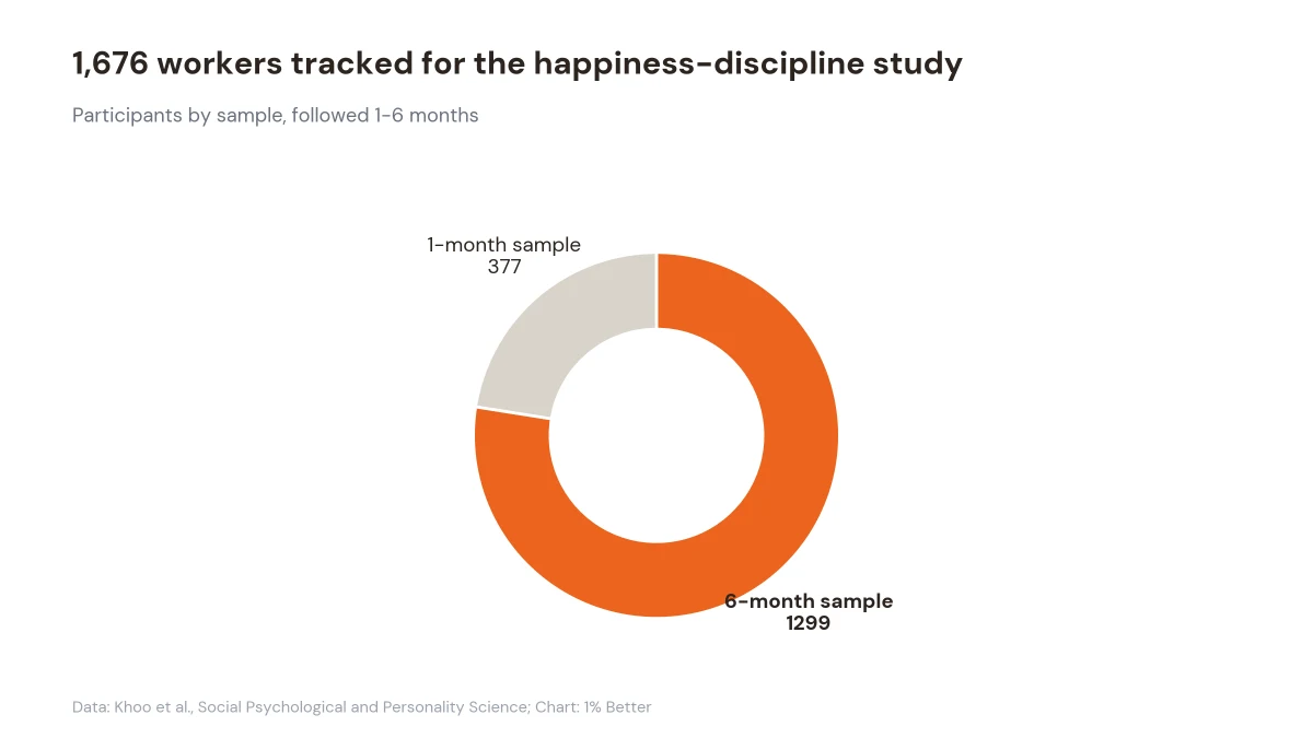 Donut chart showing sample sizes of the one month and six month wellbeing and self control study groups