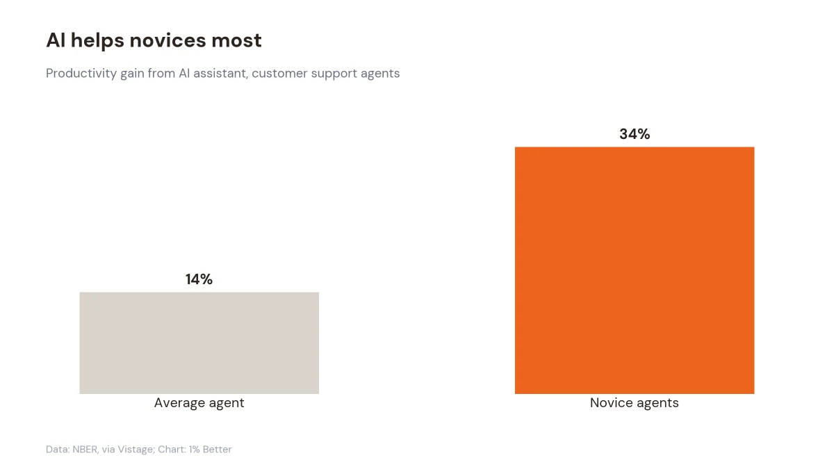 Bar chart comparing AI assistant productivity gains for average customer support agents versus novice agents.