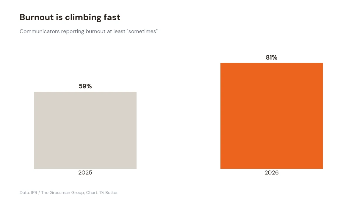 Bar chart showing communicator burnout rising from 59 percent in 2025 to 81 percent in 2026.