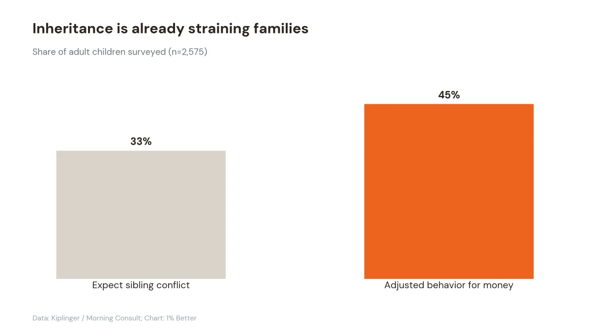 Bar chart showing the share of adult children who expect sibling conflict over inheritance versus those who adjusted behavior for money.