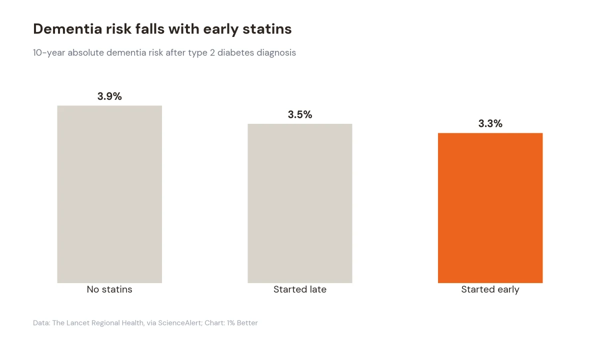 Bar chart comparing 10-year dementia risk for diabetes patients who never took statins, started them late, or started them early.